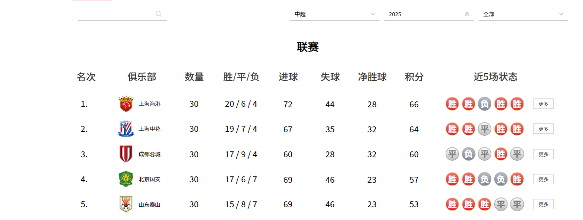 球探体育下载-中超26赛季前五强外援实力排名：泰山第四，海港第二